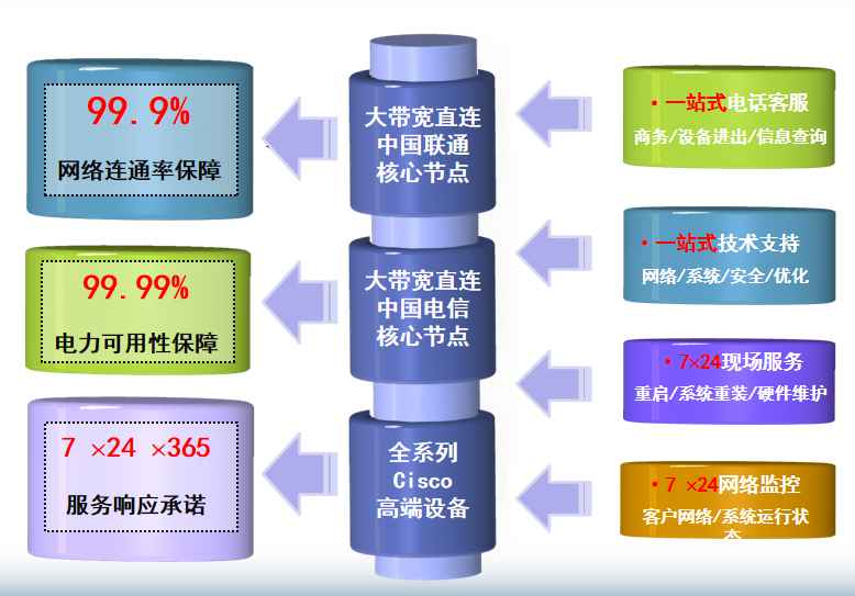 平山机房网络